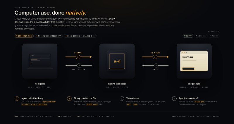 GitHub - lahfir/agent-desktop: Native desktop automation CLI for AI agents. Control any application through OS accessibility trees…