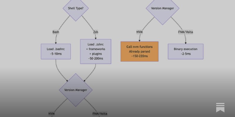 The 500x performance gap between Node.js version managers (and why you might not care)