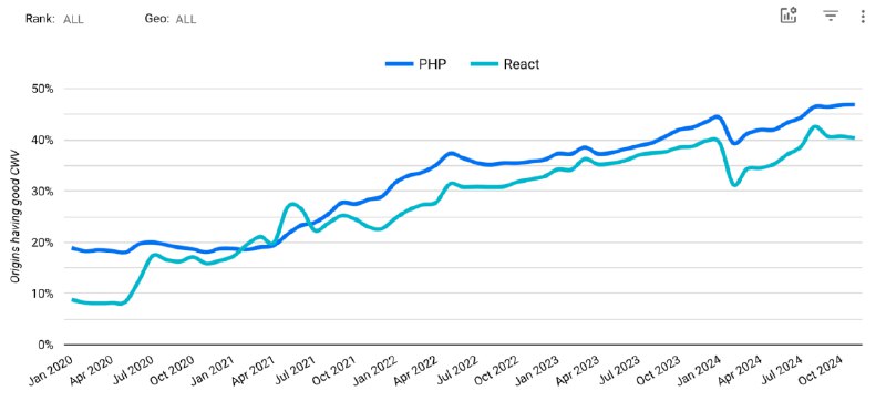 5 tips to effectively optimize INP in React