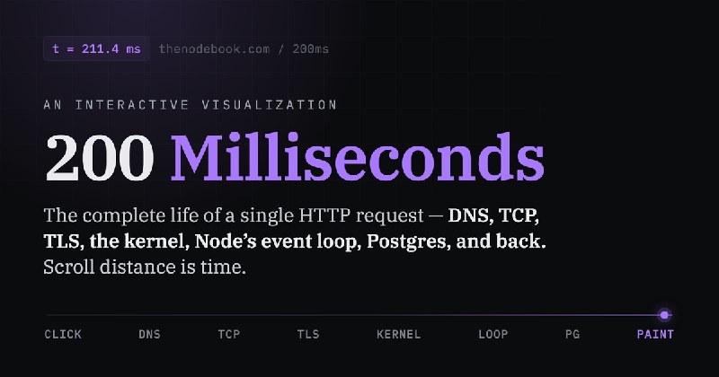 200 Milliseconds — the complete life of one HTTP request, visualized