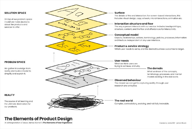 The elements of product design