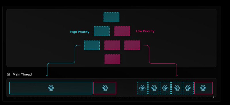 React 19.2. Further Advances INP Optimization
