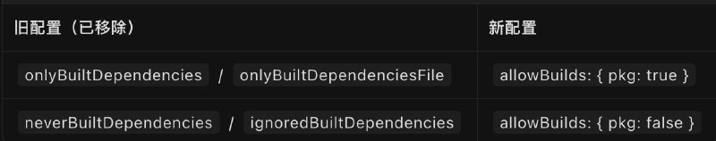pnpm@11 升级检查点1. 不再支持 package.json 中的 pnpm 字段配置2. 不再支持 .npmrc 中的非认证/非 registry 相关设置3. 新增 packageConfigs 字段替代 workspace 项目特定的 .npmrc4. Node.js 支持