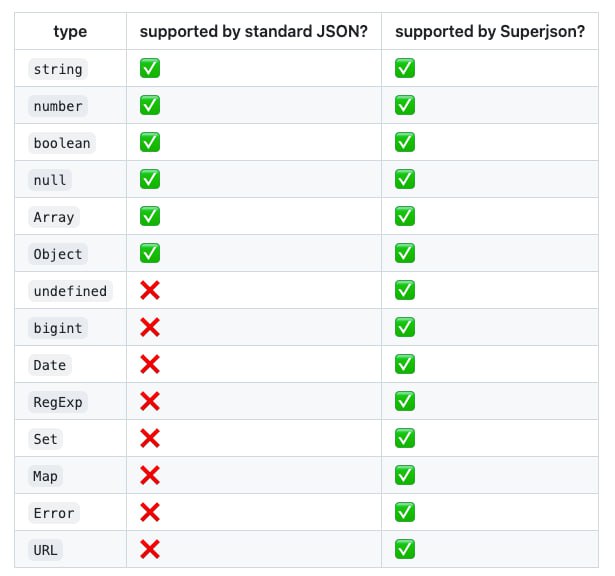 #库 superjson 将 JavaScript 表达式安全地序列化为 JSON 的超集，其中包括日期、BigInt 等