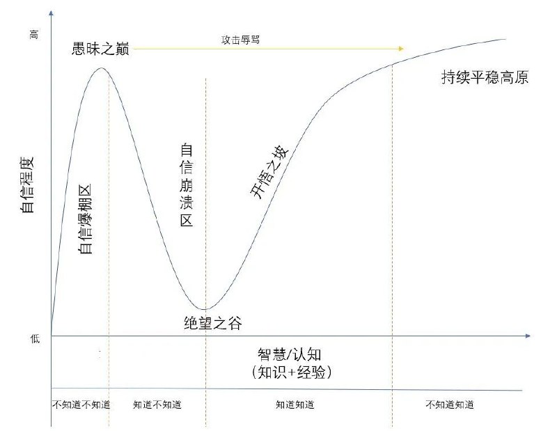 #AI 当你感到AI编程无所不能时，也许正站在“愚昧之巅”