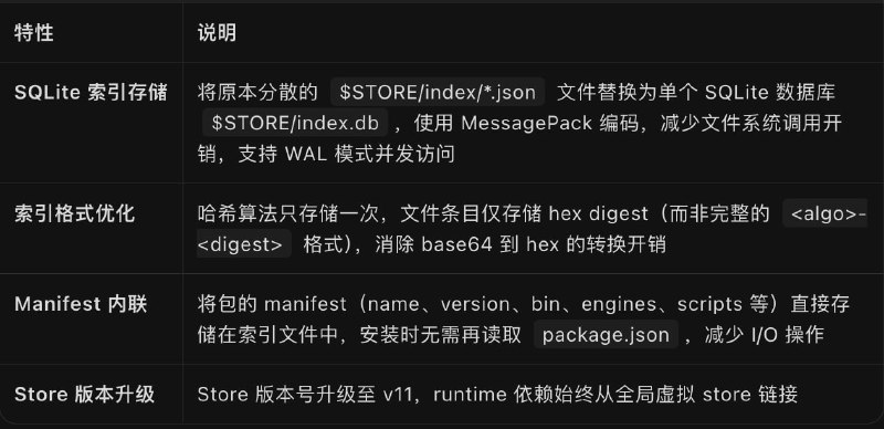 pnpm@11 升级检查点1. 不再支持 package.json 中的 pnpm 字段配置2. 不再支持 .npmrc 中的非认证/非 registry 相关设置3. 新增 packageConfigs 字段替代 workspace 项目特定的 .npmrc4. Node.js 支持