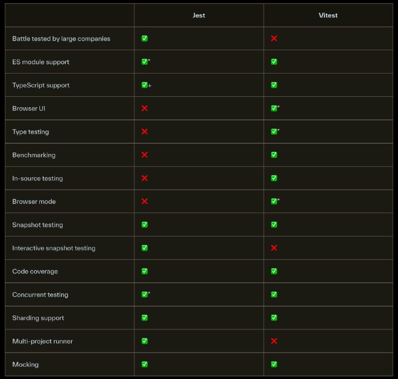 #文章 #对比 「Jest vs. Vitest 」总结